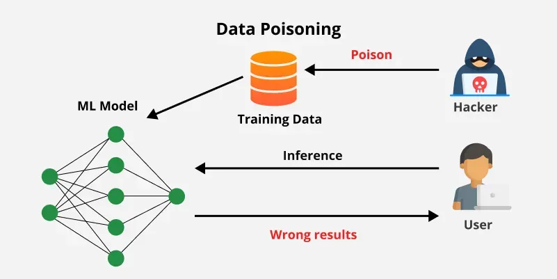Data Poisoning Attacks: The AI Threat Hiding in Plain Sight